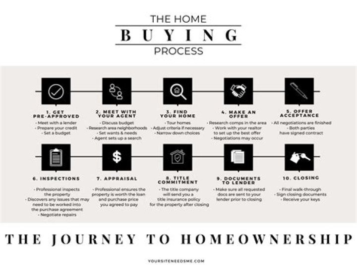 What are the 5 steps in the home buying process?