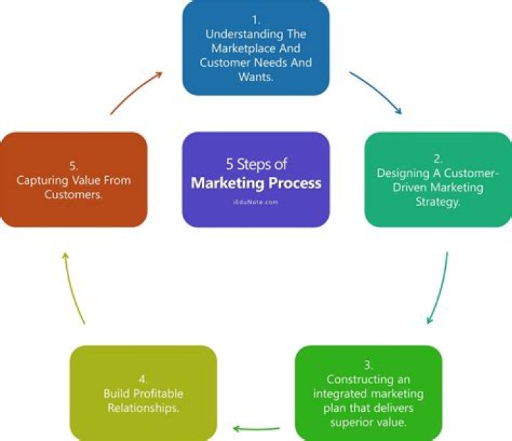 What are the 5 steps of marketing?