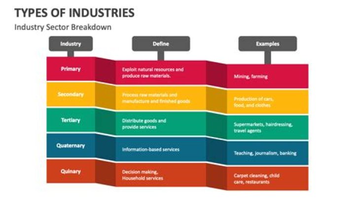 What are the 5 types of service industries?