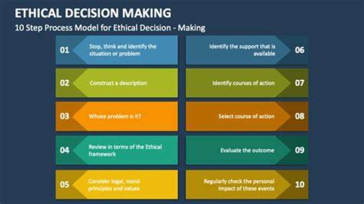 What are the 6 steps in the ethical decision making process?
