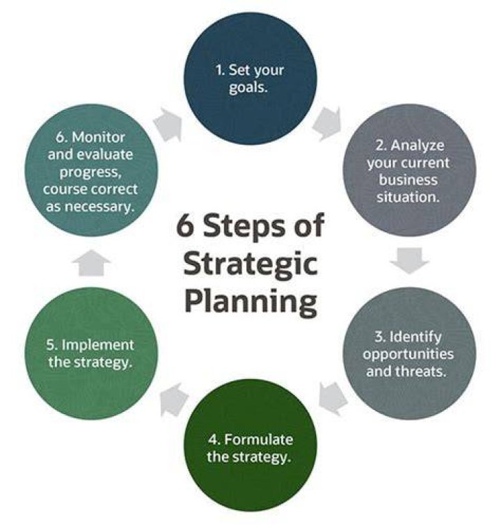 What are the 7 stages of the strategic planning process?