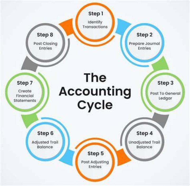 What are the 8 steps in the accounting process?