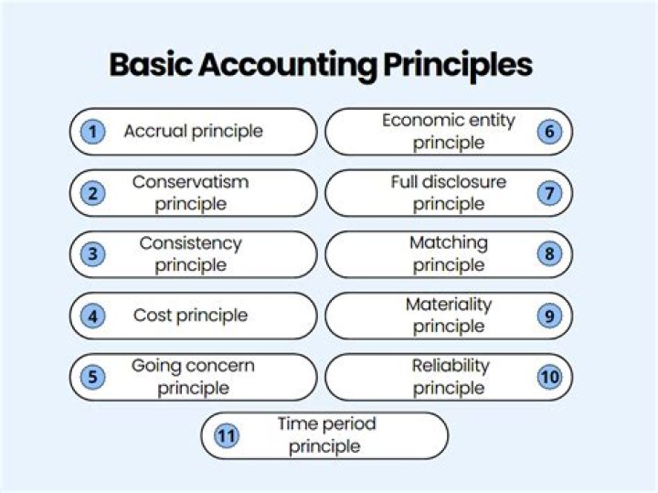 What are the accounting principles describe their nature and significance?