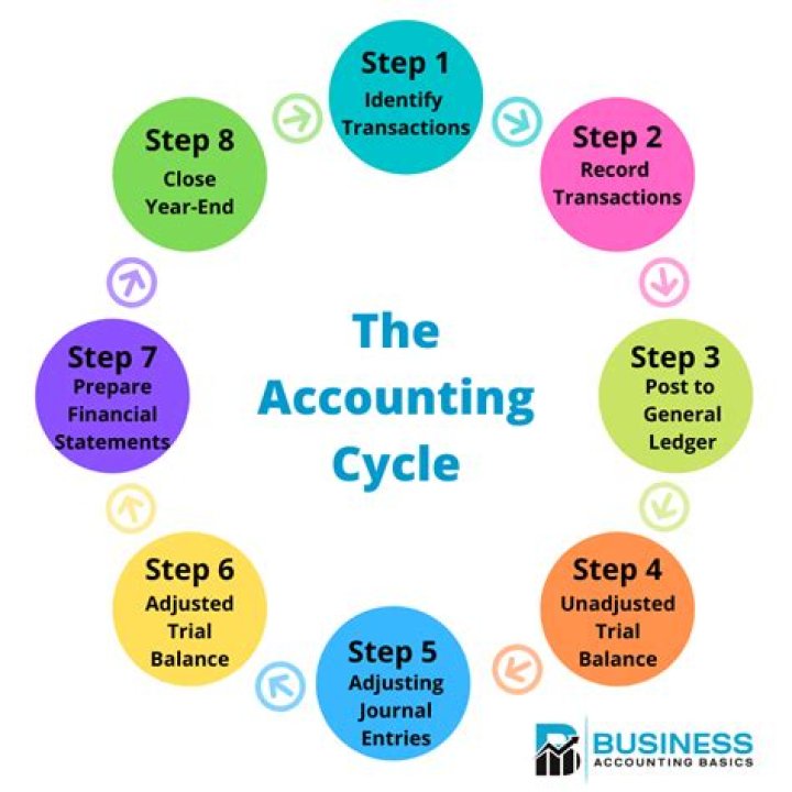 What are the accounting stages?