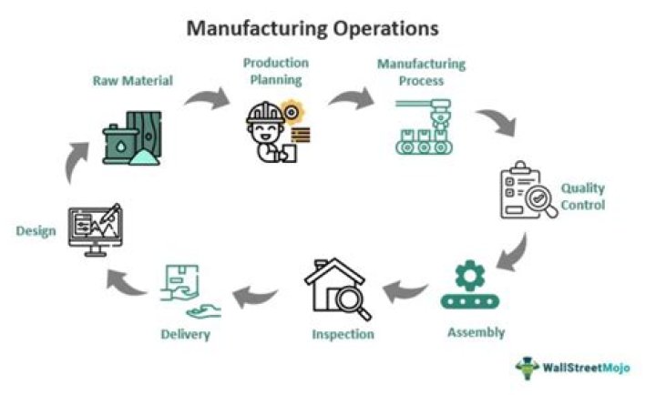 What are the activities done in manufacturing department?