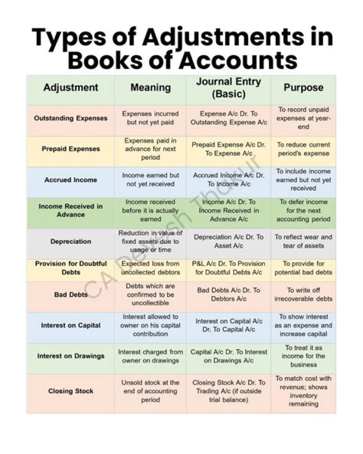 What are the adjustments in accounting?