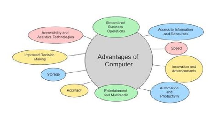 What are the advantages of a computer system?