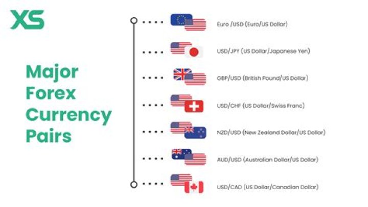 What are the advantages of currency trading?