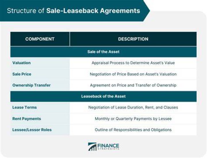 What are the advantages of sale and leaseback?