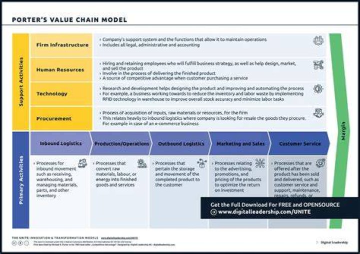 What are the advantages of using the value chain?