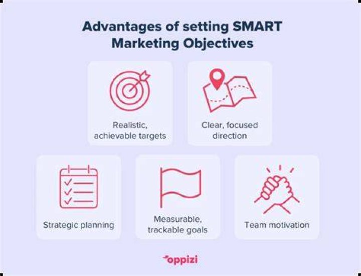 What are the advantages to business in setting smart objectives?