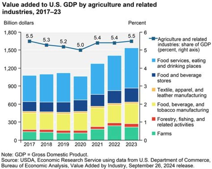 What are the annual sales of the food industry in the United States?