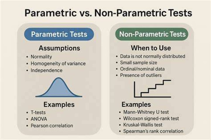 What are the assumptions for parametric test?