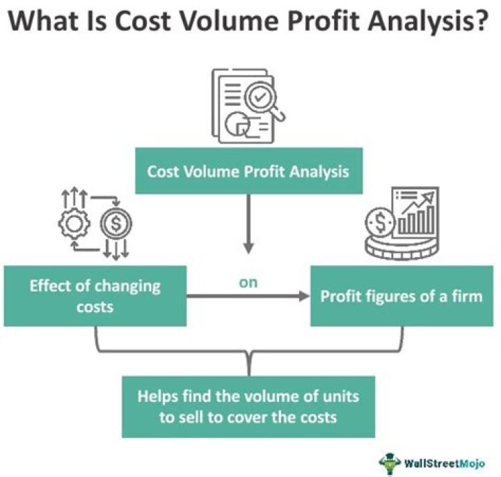 What are the basic assumptions of cost-volume-profit CVP analysis?