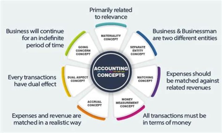 What are the basic concepts of Business Accounting?