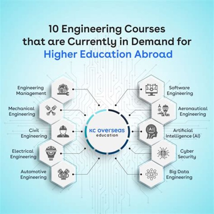 What are the best courses for marketing?
