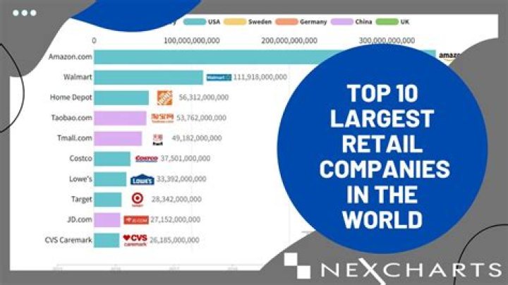 What are the biggest retailers in the world?