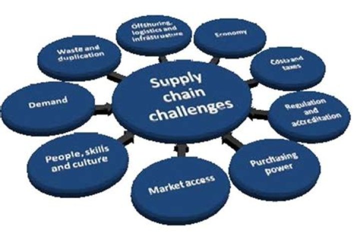 What are the challenges of supply chain management?