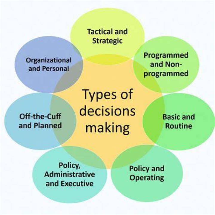 What are the classification of decision making?