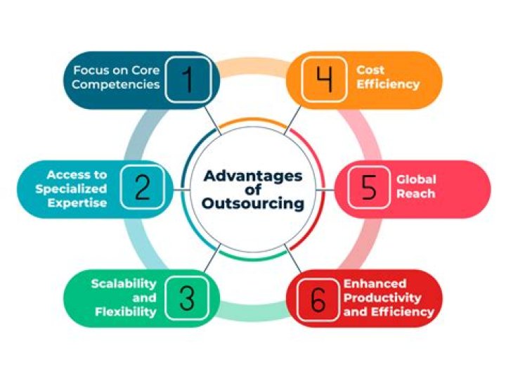What are the cost of outsourcing?