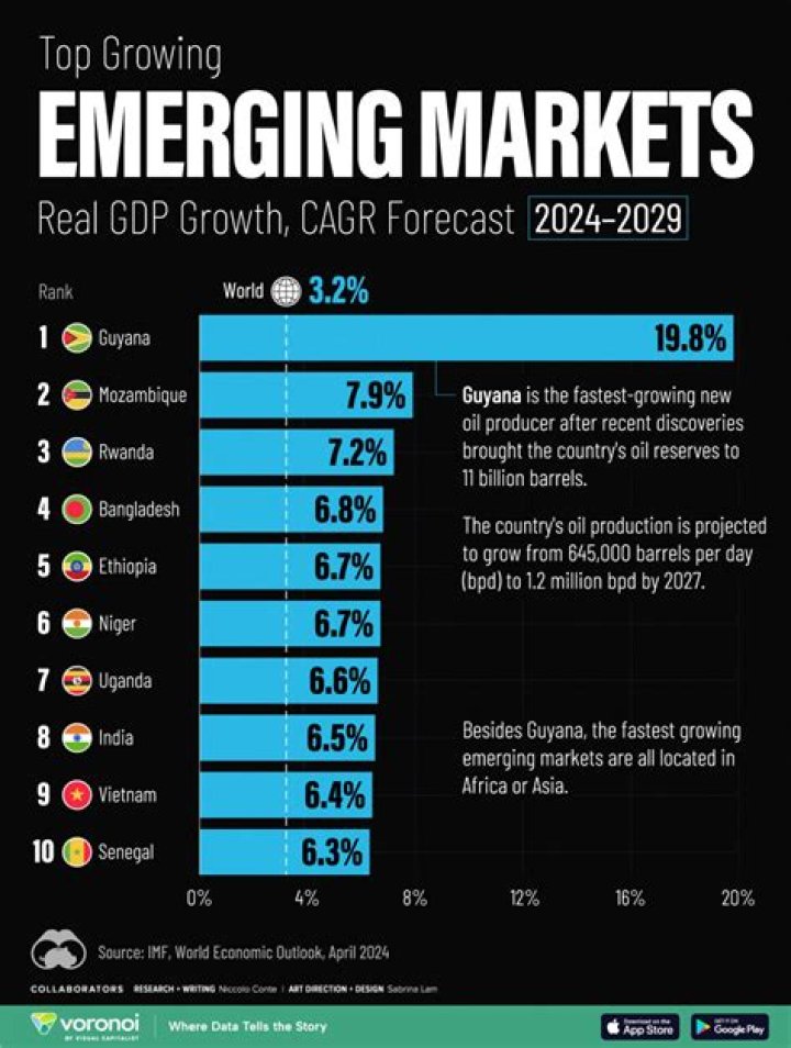 What are the current emerging markets?