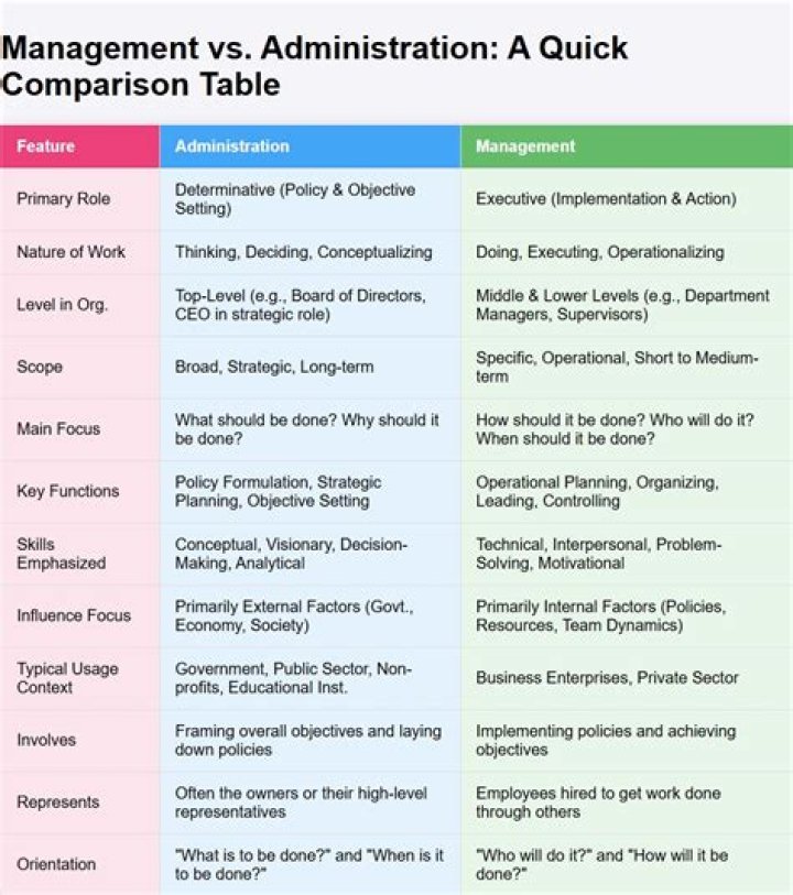 What are the difference and similarities between administration and management?
