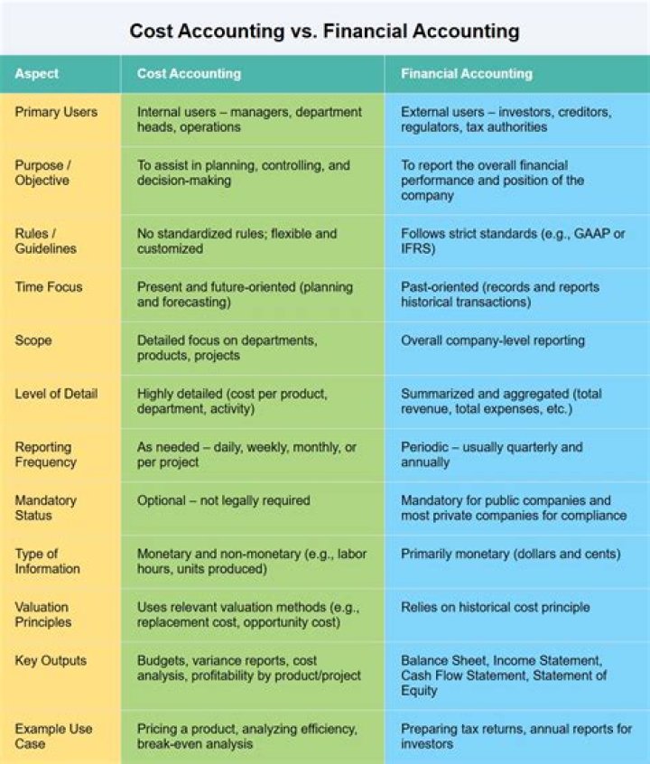 What are the differences between the cost costing and expenses?