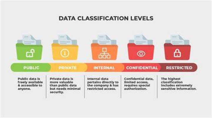 What are the different classifications of information?