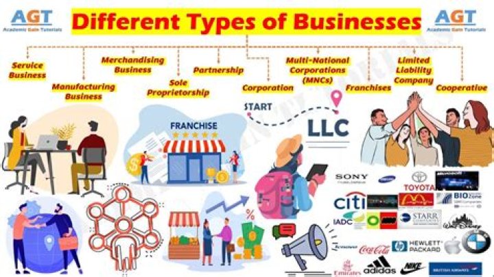 What are the different forms of business and its features?
