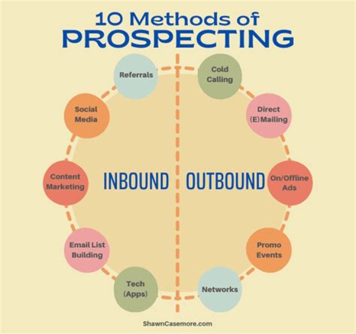 What are the different methods of prospecting?