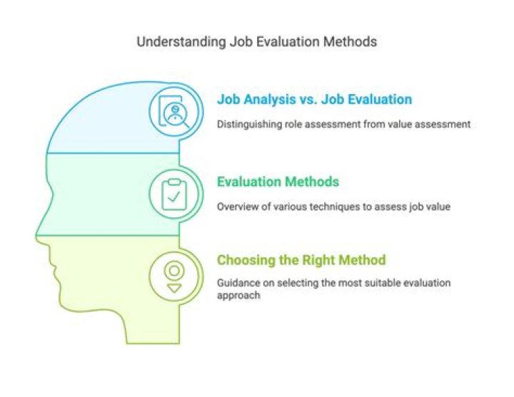 What are the different types of job evaluation systems?