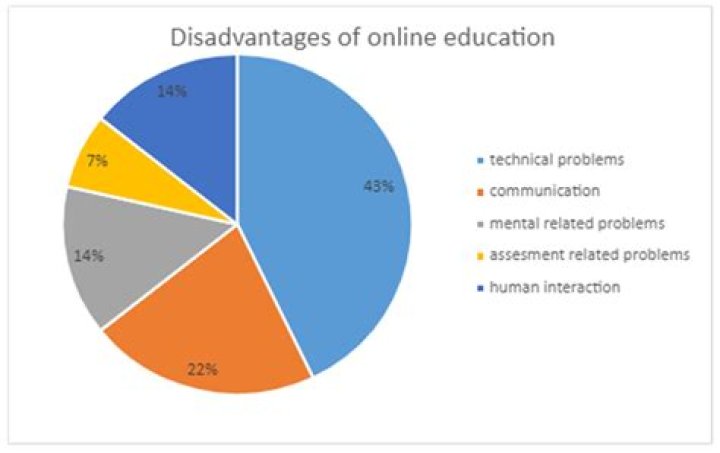 What are the disadvantages of quality circle?