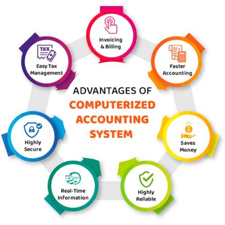 What are the disadvantages of using a computerized accounting system versus a manual system?