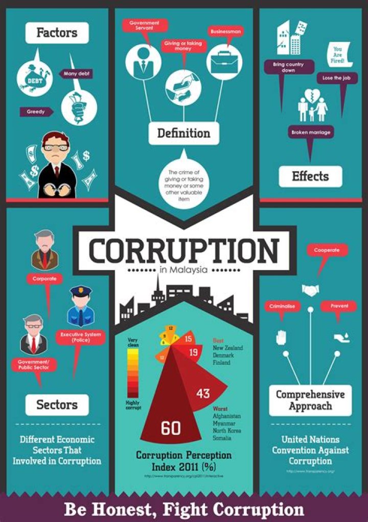 What are the effects of corruption on a country?