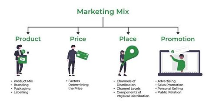 What are the elements of marketing mix?