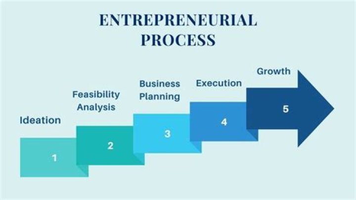 What are the entrepreneurial processes?