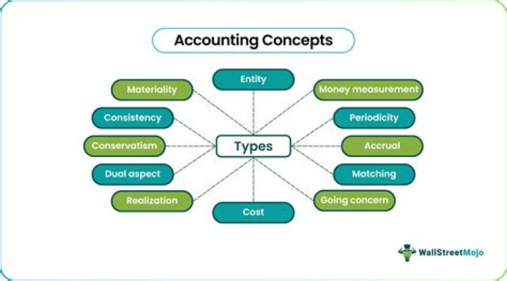 What are the examples of accounting concepts?