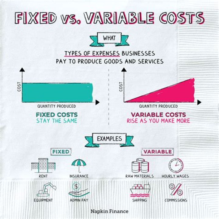 What are the examples of fixed cost and variable cost?