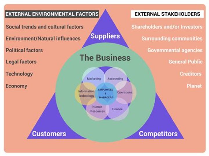 What are the factors that affect the starting of new business?