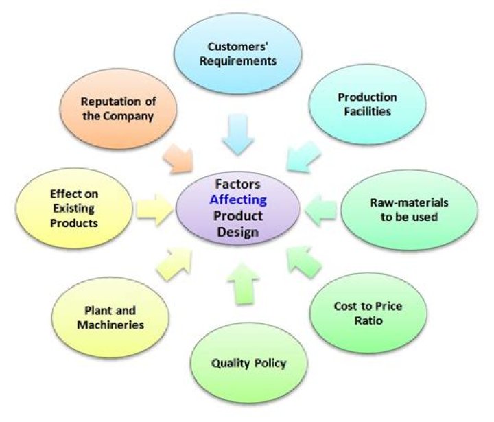 What are the factors to be consider in designing the physical facility?