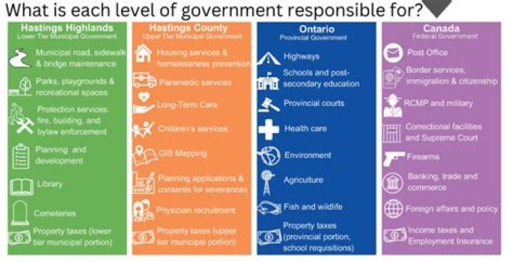 What are the federal government responsibilities in Canada?