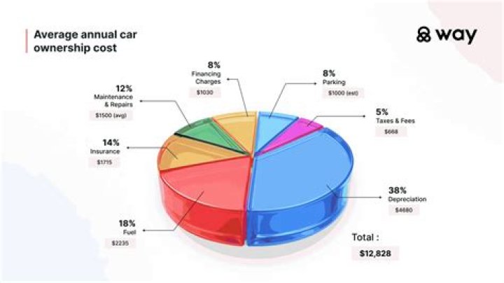 What are the first year costs of owning a car?