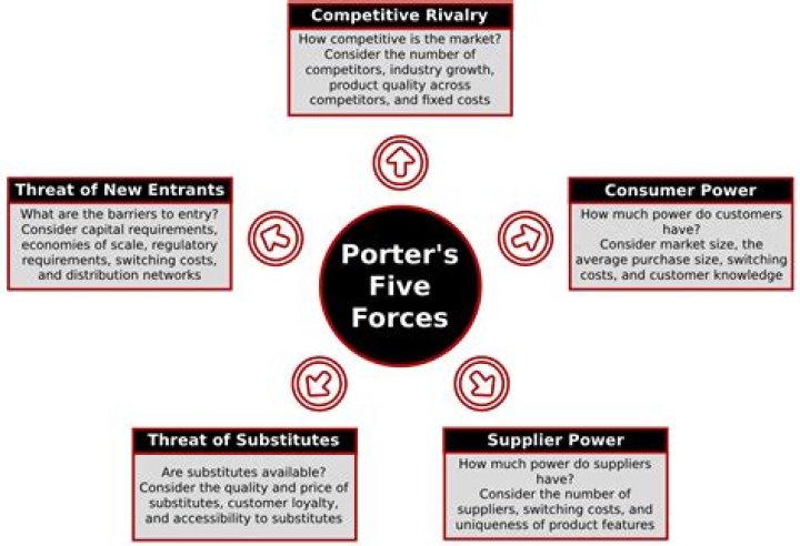 What are the five forces in economics?