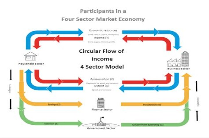 What are the flows in the circular flow model?
