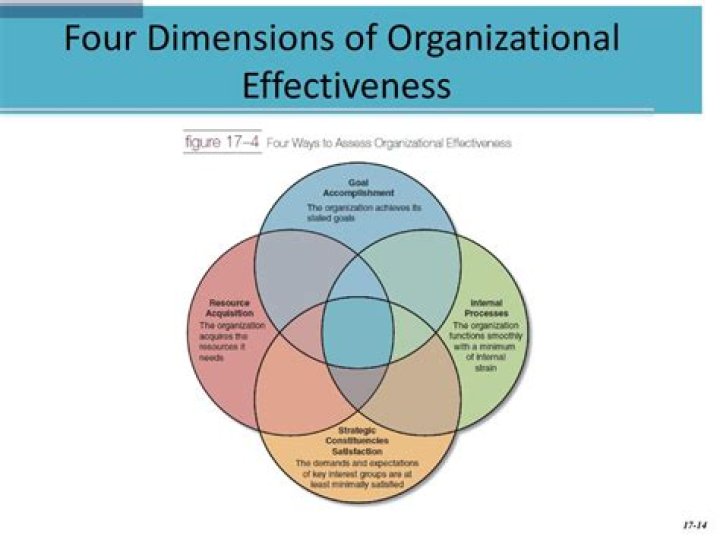 What are the four dimensions of organizational effectiveness?