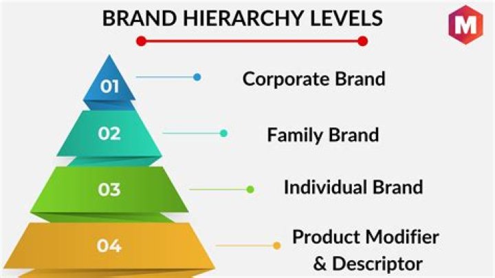 What are the four levels of cost hierarchy?
