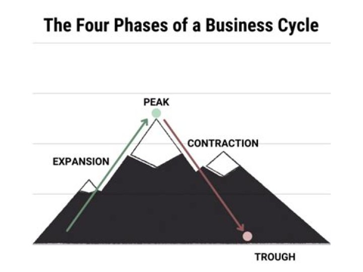 What are the four phases of the business cycle?