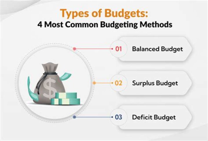 What are the four types of budgets?