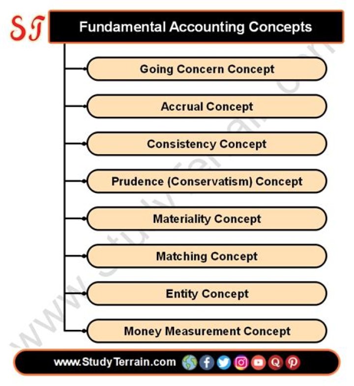 What are the fundamental concepts of financial analysis?