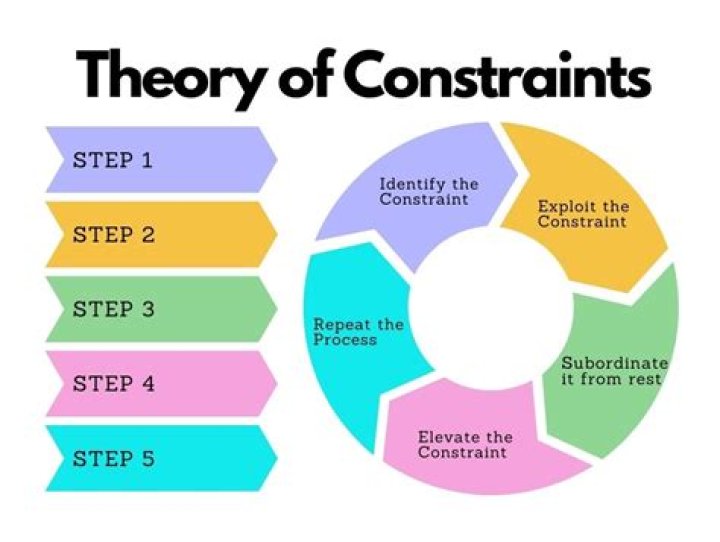 What are the impact of financial constraints?